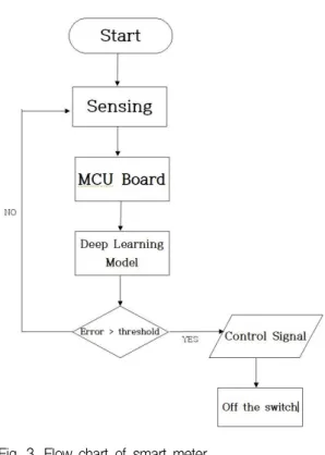 Fig. 3. Flow chart of smart meter.
