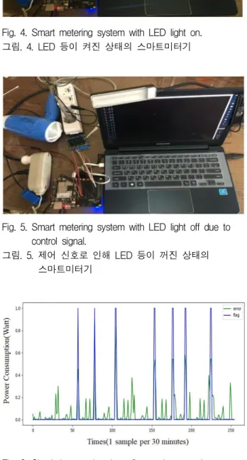 Fig. 5. Smart metering system with LED light off due to control signal.