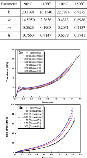 Fig.  3  Comparison  of  theoretical  and  experimental  curves  at  film  temperatures  of  (a)  90℃,  (b)  110℃  된다[10~12]