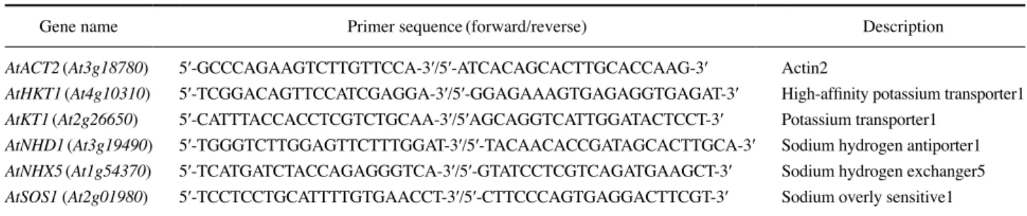 Table 1. Primer sequences of Arabidopsis genes used for qPCR