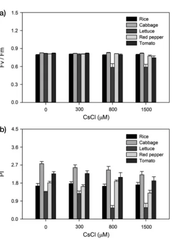 Fig. 3. Difference in growth inhibition in rice, cabbage, lettuce, red 