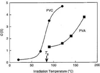 Fig. 2. Effect of irradiation temperature on G (X) of PVC and PVA.