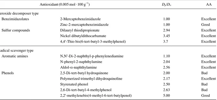 Table 1. Effect of Antioxidant on Radiation Crosslinking of LDPE