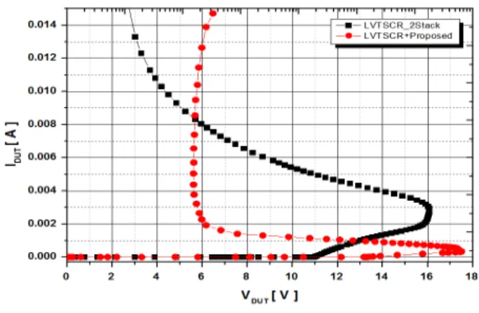 Fig. 7. Simulation result of I-V characteristics of 2-Stack protection circuit.