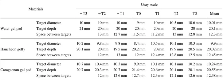 Table 3. Phantom measurement results of candidate materials