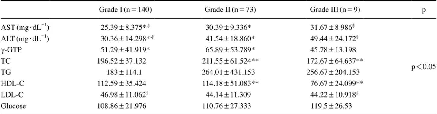 Table 3. Comparisons of liver function tests between the three groups of fatty liver (mean±SD)