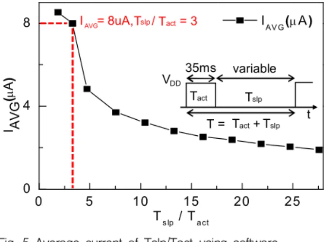 Fig. 5 Average current of Tslp/Tact using software active/sleep control scheme.