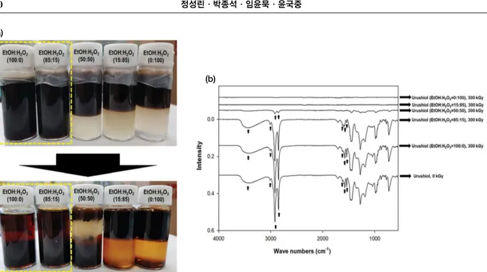 Fig. 3.  (a) Blending solution after 1 day at room temperature and (b) ATR-FTIR spectra of urushiol in ethanol/H 2 O 2  solutions by gamma-irra-