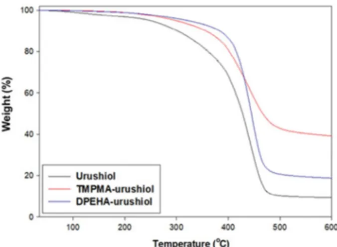 Fig. 7. Contact angle images of urushiol, TMPMA-urushiol, and DPEHA-urushiol coated glasses by gamma-irradiation