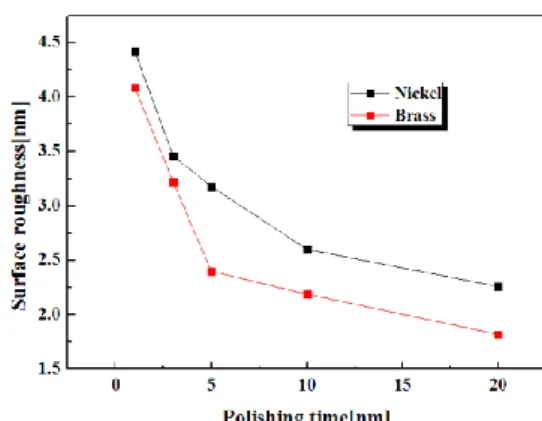 Fig. 7 Measure surface roughness of Brass and Nickel  after 20min MR polishing 