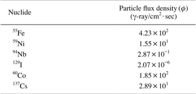 Table 5. Dose conversion factor by energy at anterior-posterior