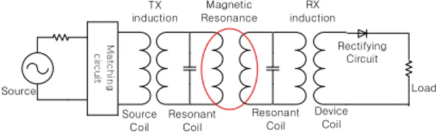 Fig.  1.  A  scheme  for  wireless  power  transmission  using  resonant  coil.