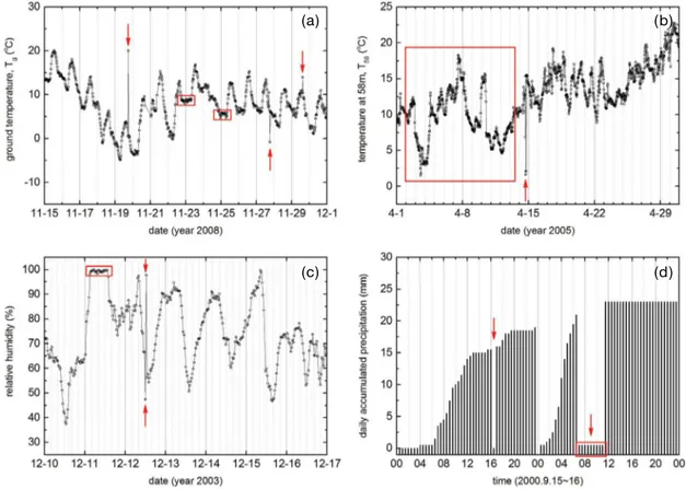 Fig. 2.  Examples of outlier in step test for the meteorological data (a) ground temperature, (b) temperature at 58 m, (c) relative humidity, and (d)  daily accumulated precipitation at Kori site.