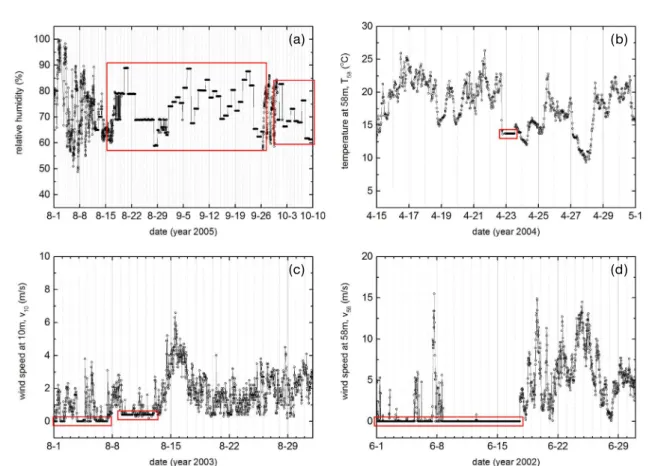 Fig. 4.  Distribution of ground relative humidity at Kori site for 