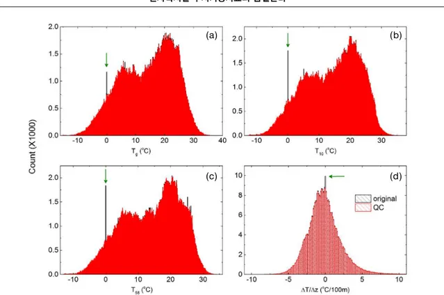 Fig. 6.  Distribution of wind direction at (a) 10 m height and (b) 58 m height and standard deviation at (c) 10 m height and (d) 58 m height at  Kori site for overall period.