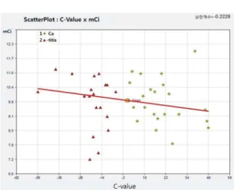 Fig. 2.  Picture of correlation graph between radionuclide injection  dose and C-value.