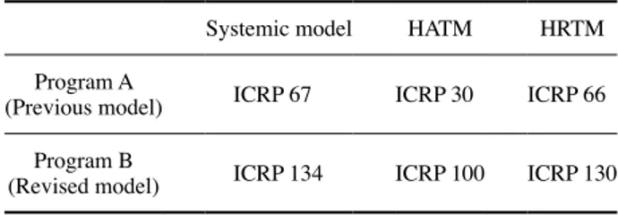 Table 1.  Set of programs to assess the effect of change of ICRP 
