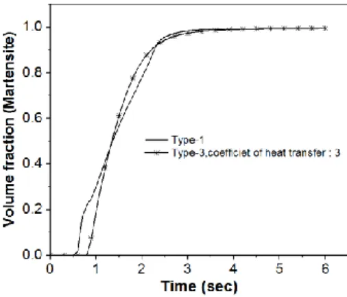 Fig.  5  Comparison  of  martensite  volume  fraction  due to type-1 and type-3 