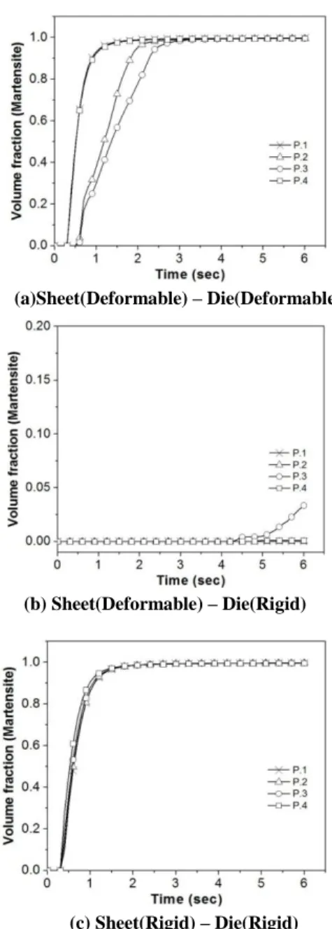 Fig.  7  Variation  of  martensite  volume  fraction  due  to quenching time change from 2 second to 4  second   