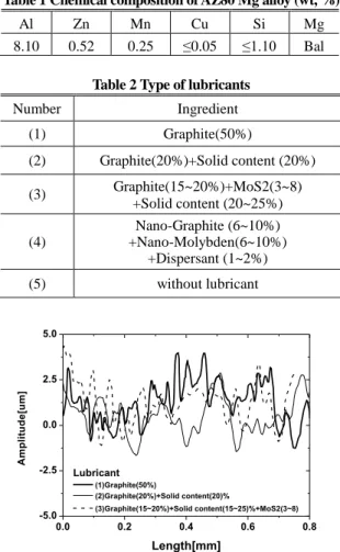 Table 1 Chemical composition of AZ80 Mg alloy (wt, %)  Al  Zn  Mn  Cu  Si  Mg  8.10  0.52  0.25  ≤0.05  ≤1.10  Bal 