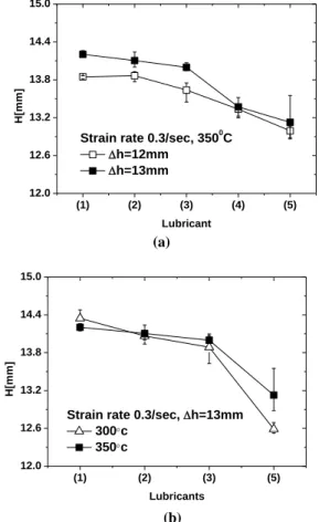 Fig. 9 Height distribution in forged Mg parts: (a) with  respect  to  punch  stroke;  (b)  with  respect  to  forming temperature 