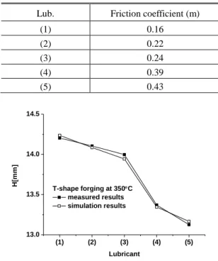 Table 3 Friction coefficients for various lubricants  Lub.  Friction coefficient (m) 