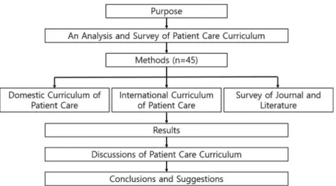 Fig. 2. Flow diagram of analysis and survey of patient care curriculum in radiological science.