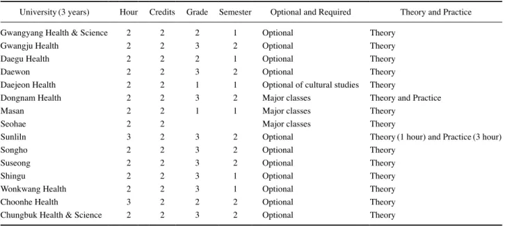 Table 2. Undergraduate of college of patient care curriculum
