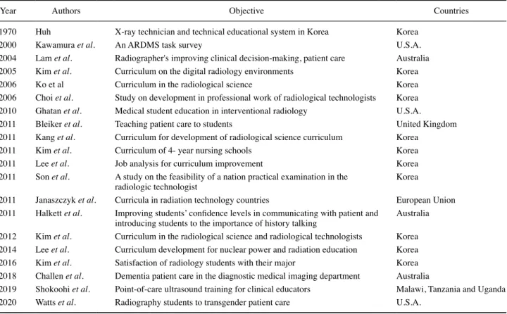 Table 4. Comparison of the existing surveys in the patient care curriculum