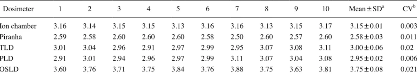 Fig. 7. Dosimeter comparison according to distance change.Table 3. Dosimeter reproducibility evaluation
