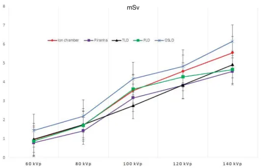 Fig. 9. Dosimeters comparison by different kVp.mSv