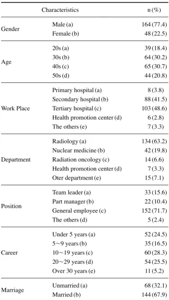 Table 1. Demographic Characteristics (n=212)