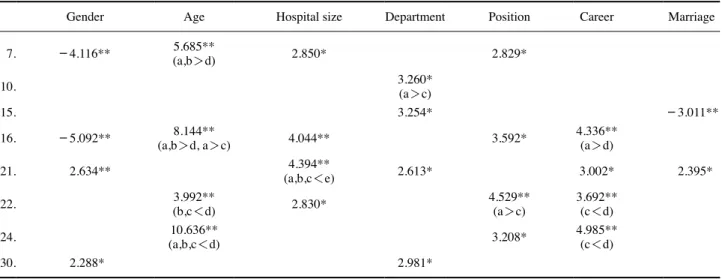 Table 3. Evaluation of detailed questions according to Demographic characteristics.