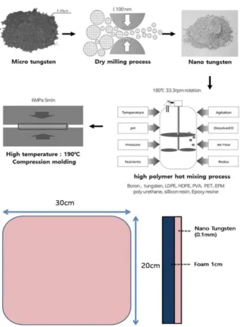 Fig. 1.  Schematic diagram showing the entire production process 