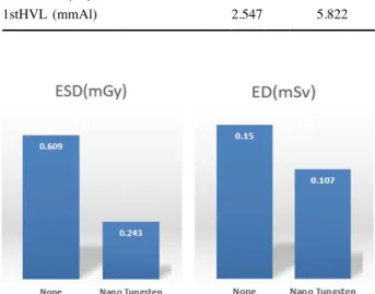 Fig. 6.  Dose graph according to whether or not Nano Tungsten 