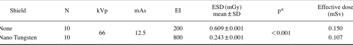 Table 5. The organ effective dose value according to whether or not Nano Tungsten is used in the pediatric Pelvis test