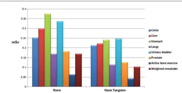 Table 6. Dose value depending on whether Nano Tungsten shield is used when examining Abdomen in children