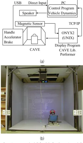 Fig. 1. Development of of DS：(a) Configuration of DS, (b) Real CAVE system.