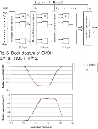 Fig. 5. Profile of the collision avoidance maneuver with sufficient distance(Case 1：26[m])
