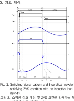Fig. 1. Voltage fed high frequency resonant inverter using ZVS suitable for IH-Jar.