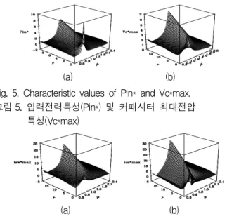 Fig. 5. Characteristic values of Pin* and Vc*max.