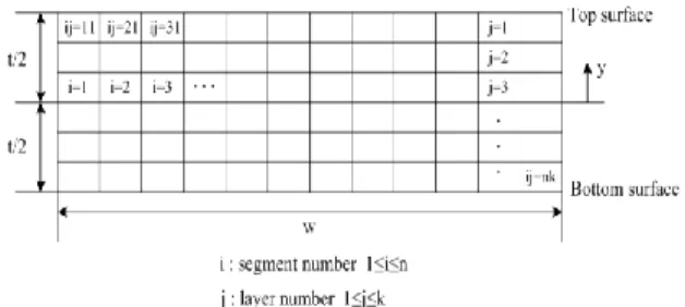Fig. 5 Relation of the curvature and the moment 