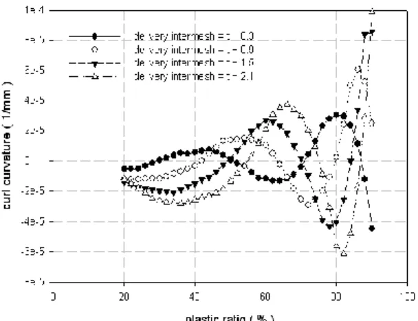 Fig. 8 Change of the plastic ratio at the roll according  to the entry intermesh 