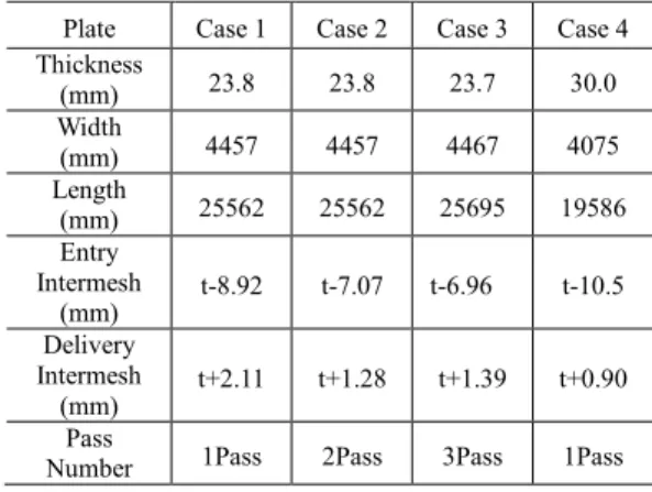 Table 4 Comparison between simulations and experi- experi-ments of the curl after roller leveling  Plate  Pass  Experiment  Model Curl  (mm) Top Curl (mm) Tail Curl (mm)  Case 1  1  0.6  -3.2  -2.7  Case 2  1  -4.1  -4.3  -1.3  2  -1.2  -3.0  -1.3  Case 3 
