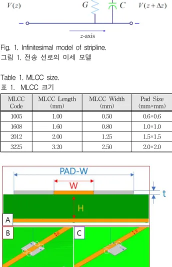 그림 1. 전송 선로의 미세 모델 Table 1. MLCC size. 표 1. MLCC 크기 MLCC Code MLCC Length(mm) MLCC Width(mm) Pad Size (mm×mm) 1005 1.00 0.50 0.6×0.6 1608 1.60 0.80 1.0×1.0 2012 2.00 1.25 1.5×1.5 3225 3.20 2.50 2.0×2.0
