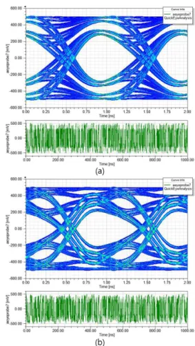 Fig. 1. Eye diagrams with impedance matching between differential-pair lines (a) 100 Ω  (matching) (b) 76 Ω  (mismatching).