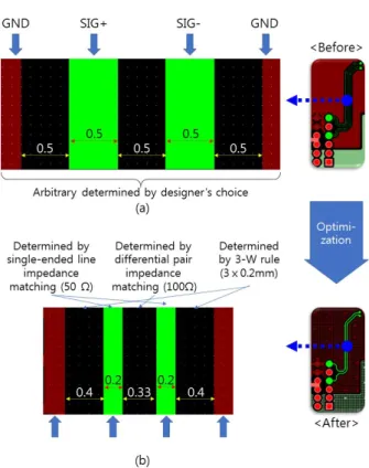 Fig. 4. Optimization of line width and spacing.