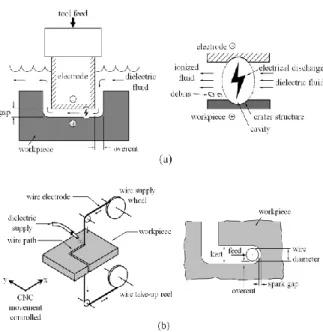 Fig. 1 Schematics of (a) DS-EDM, (b) WC-EDM[4]  증가하게  되면서  기존  연구는  양산화  생산기술의  개발로  확장하고  있는  추세이다