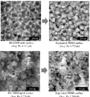 Fig.  6  Comparison  of  height  distribution  between  NAK80 mold and replicated silicone 