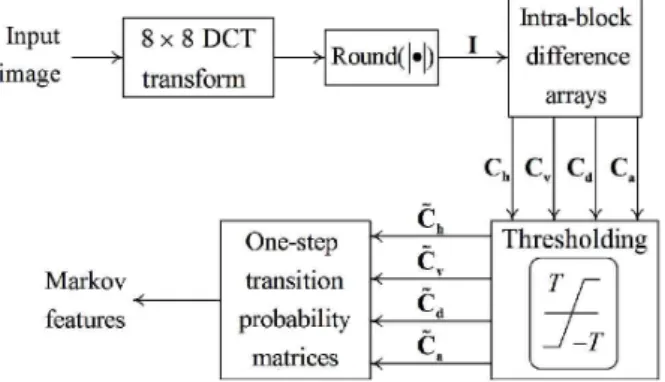 Fig. 1. Markov features extraction framework of method. 그림 1. 마코프 특징 추출 방법Ⅰ. 서론휴대용 영상 획득장치의 대중화로 일반 사용자가사진을 촬영하여 소셜네트워크에 공유하는 것이보편화되었다